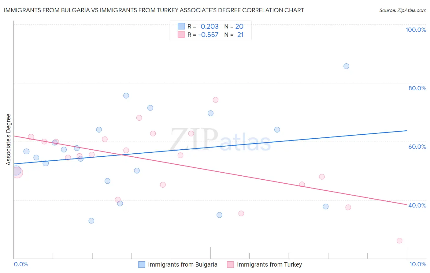 Immigrants from Bulgaria vs Immigrants from Turkey Associate's Degree