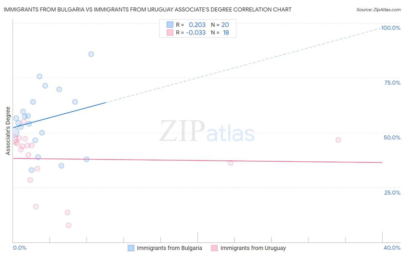 Immigrants from Bulgaria vs Immigrants from Uruguay Associate's Degree