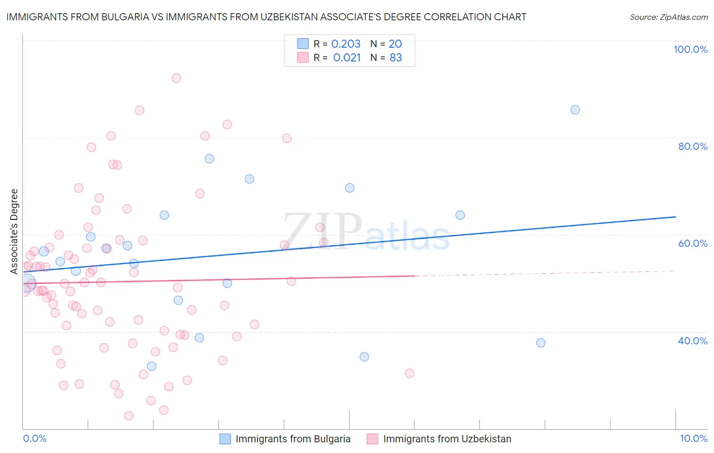 Immigrants from Bulgaria vs Immigrants from Uzbekistan Associate's Degree