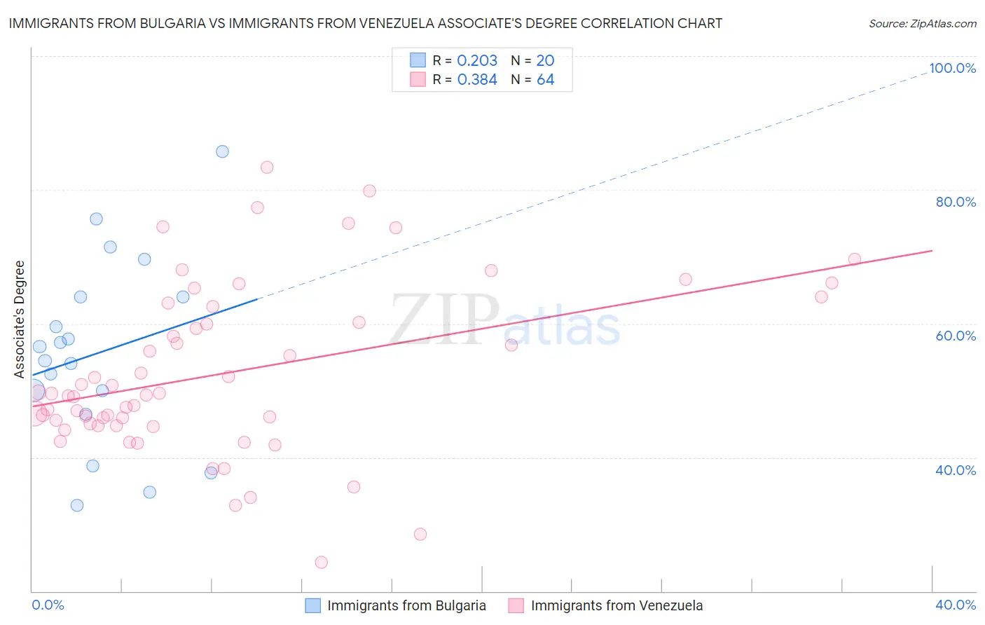 Immigrants from Bulgaria vs Immigrants from Venezuela Associate's Degree