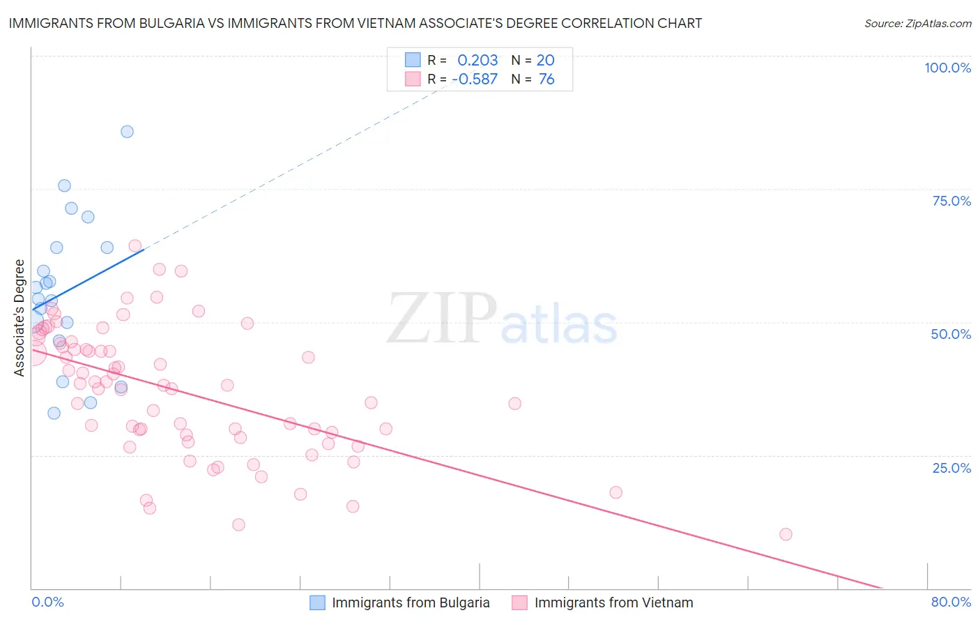 Immigrants from Bulgaria vs Immigrants from Vietnam Associate's Degree