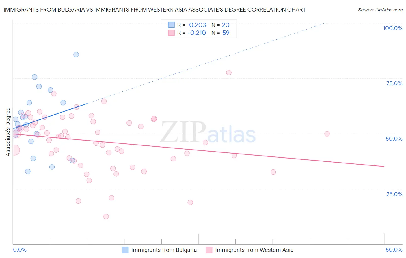 Immigrants from Bulgaria vs Immigrants from Western Asia Associate's Degree