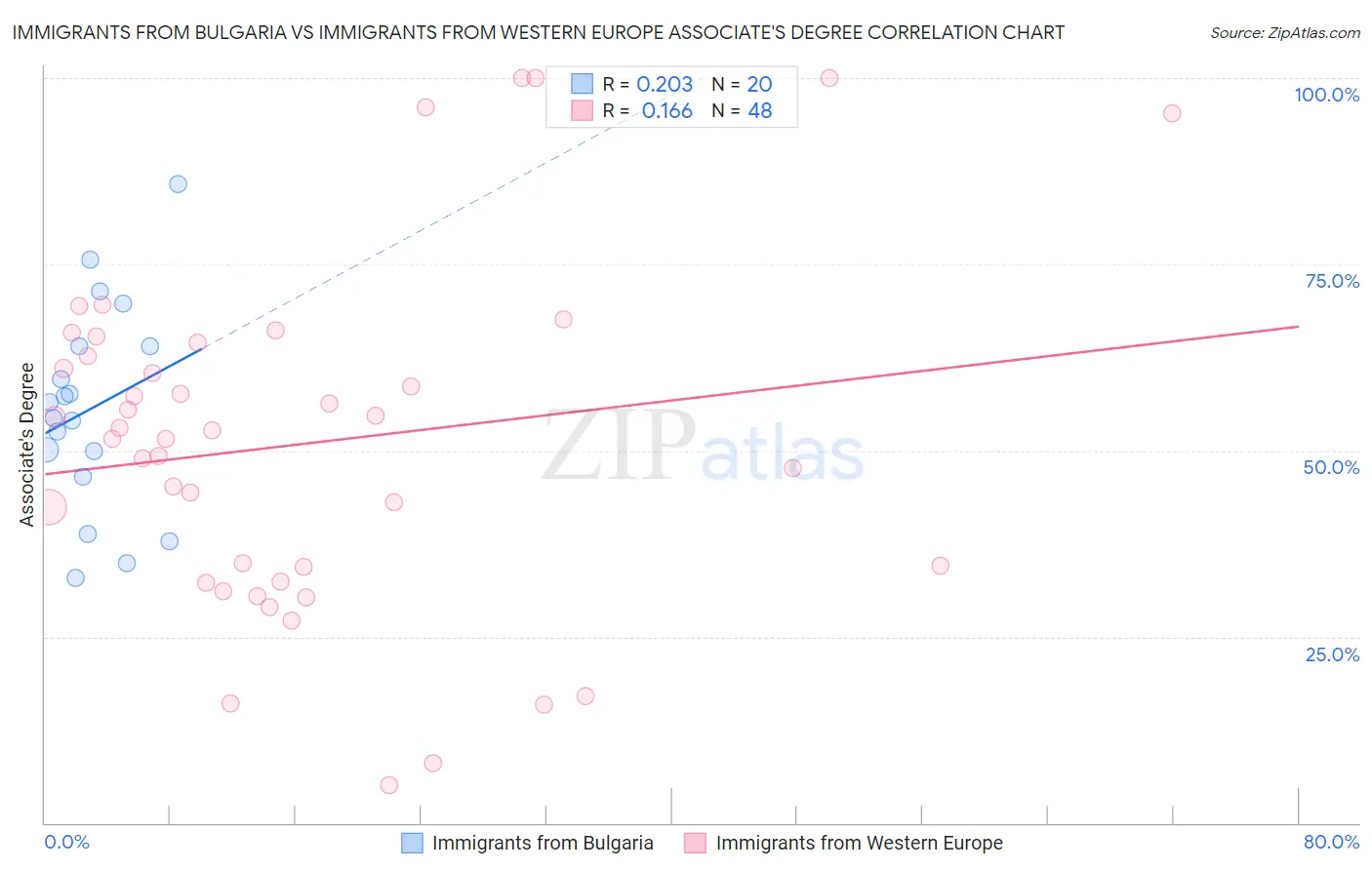 Immigrants from Bulgaria vs Immigrants from Western Europe Associate's Degree