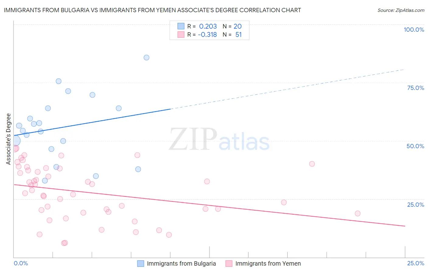 Immigrants from Bulgaria vs Immigrants from Yemen Associate's Degree