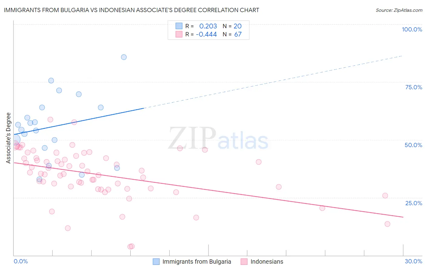 Immigrants from Bulgaria vs Indonesian Associate's Degree