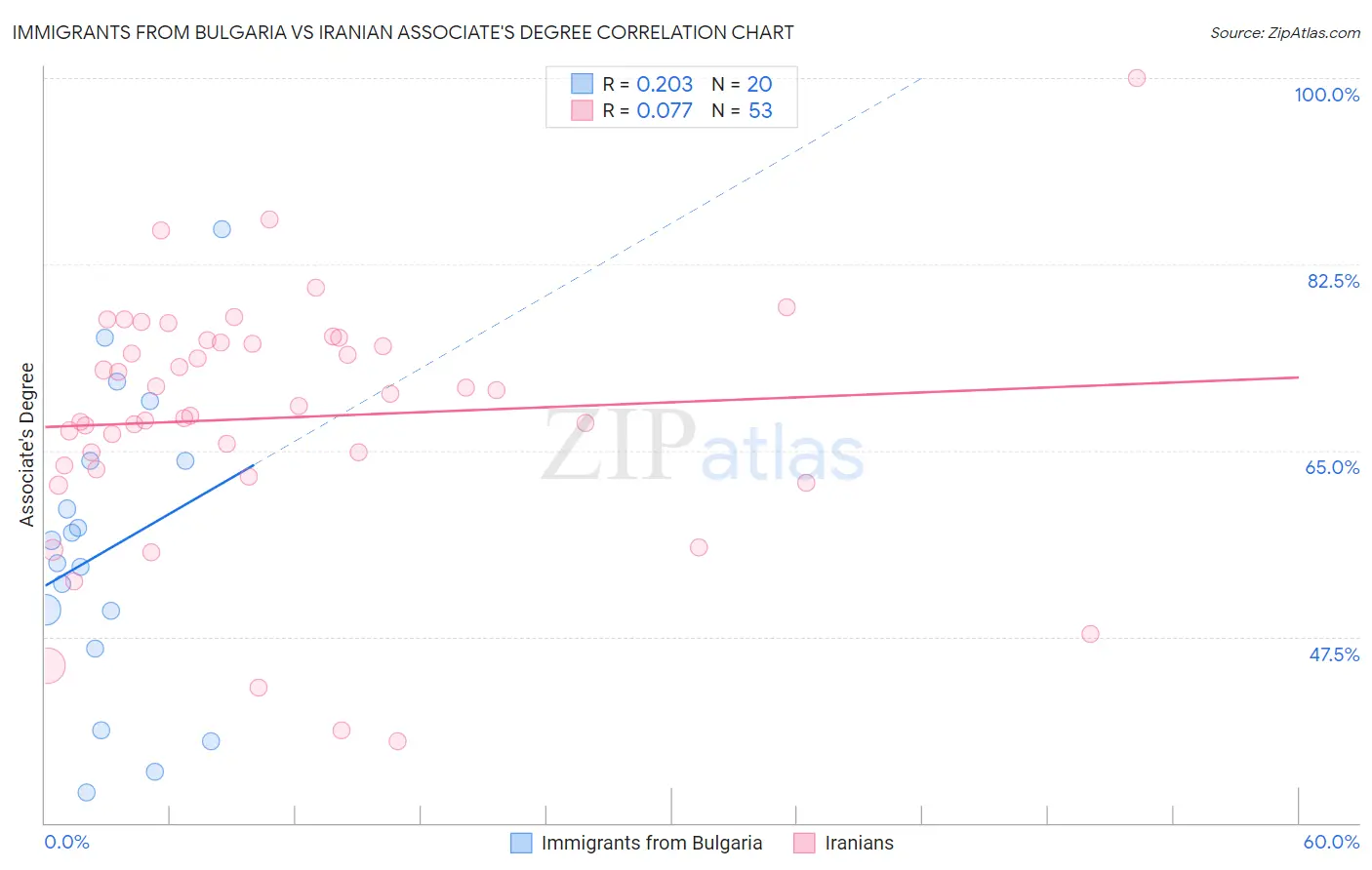 Immigrants from Bulgaria vs Iranian Associate's Degree