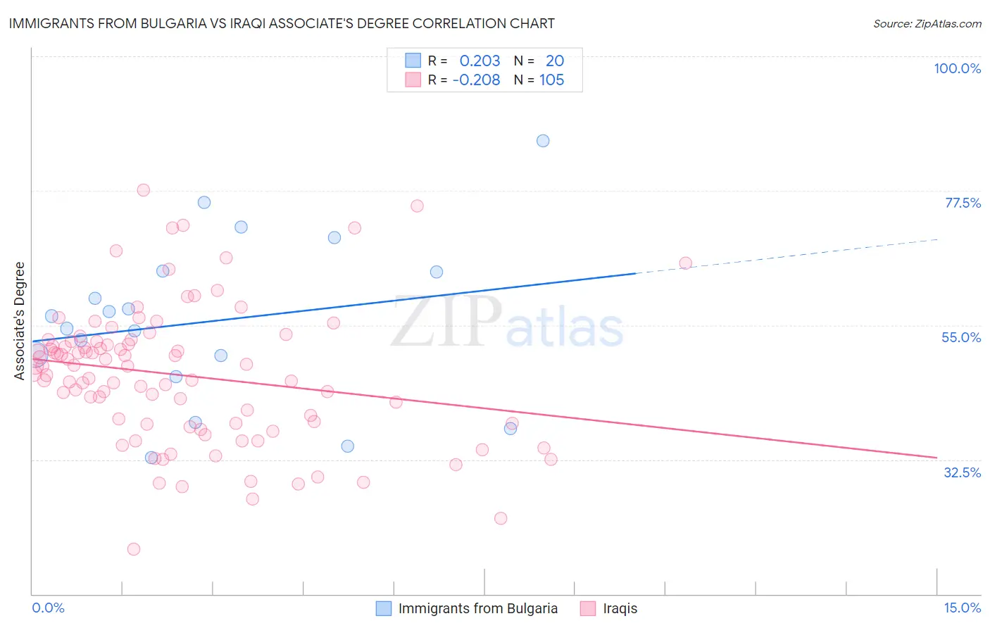 Immigrants from Bulgaria vs Iraqi Associate's Degree