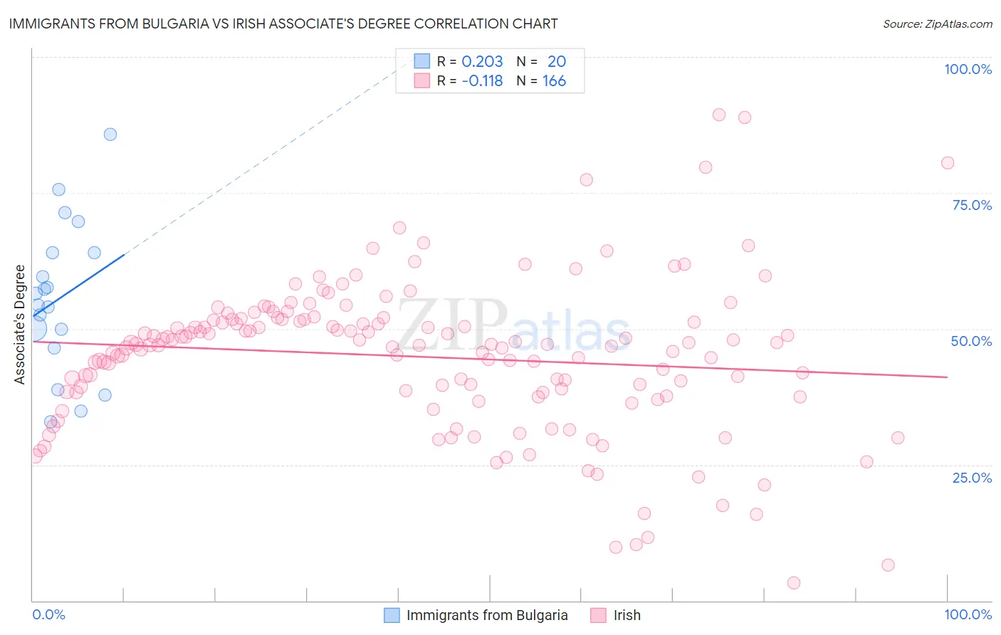 Immigrants from Bulgaria vs Irish Associate's Degree