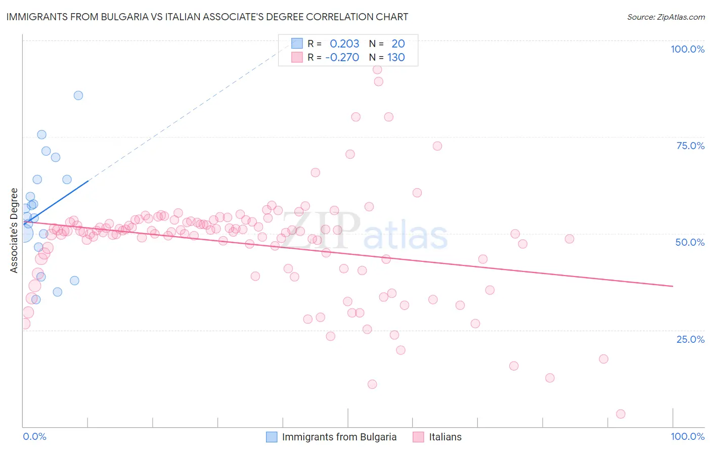 Immigrants from Bulgaria vs Italian Associate's Degree