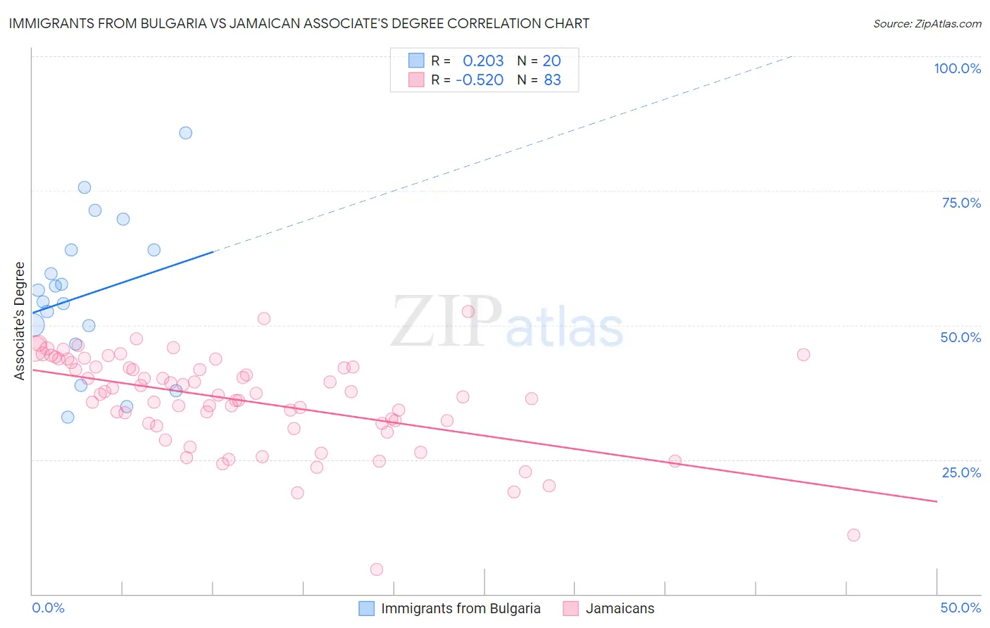 Immigrants from Bulgaria vs Jamaican Associate's Degree