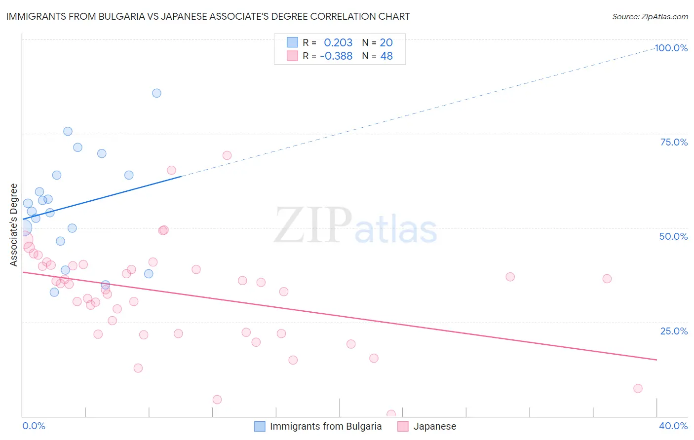 Immigrants from Bulgaria vs Japanese Associate's Degree