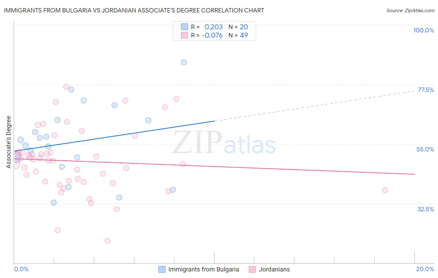 Immigrants from Bulgaria vs Jordanian Associate's Degree