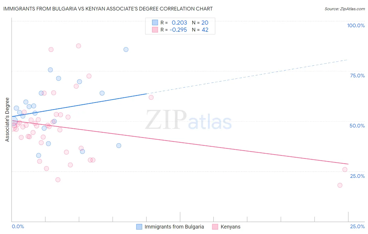 Immigrants from Bulgaria vs Kenyan Associate's Degree