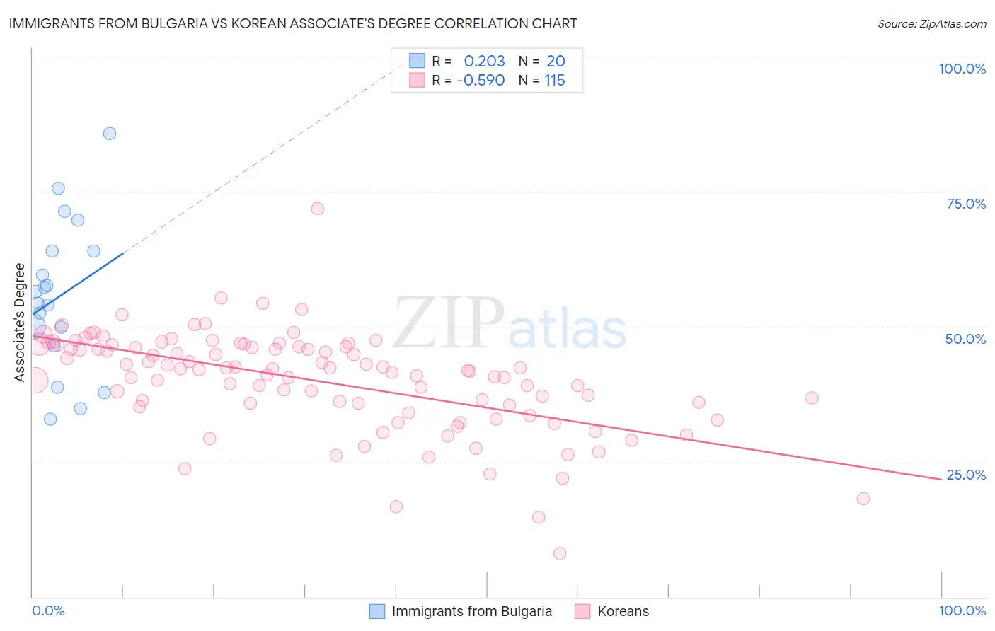 Immigrants from Bulgaria vs Korean Associate's Degree