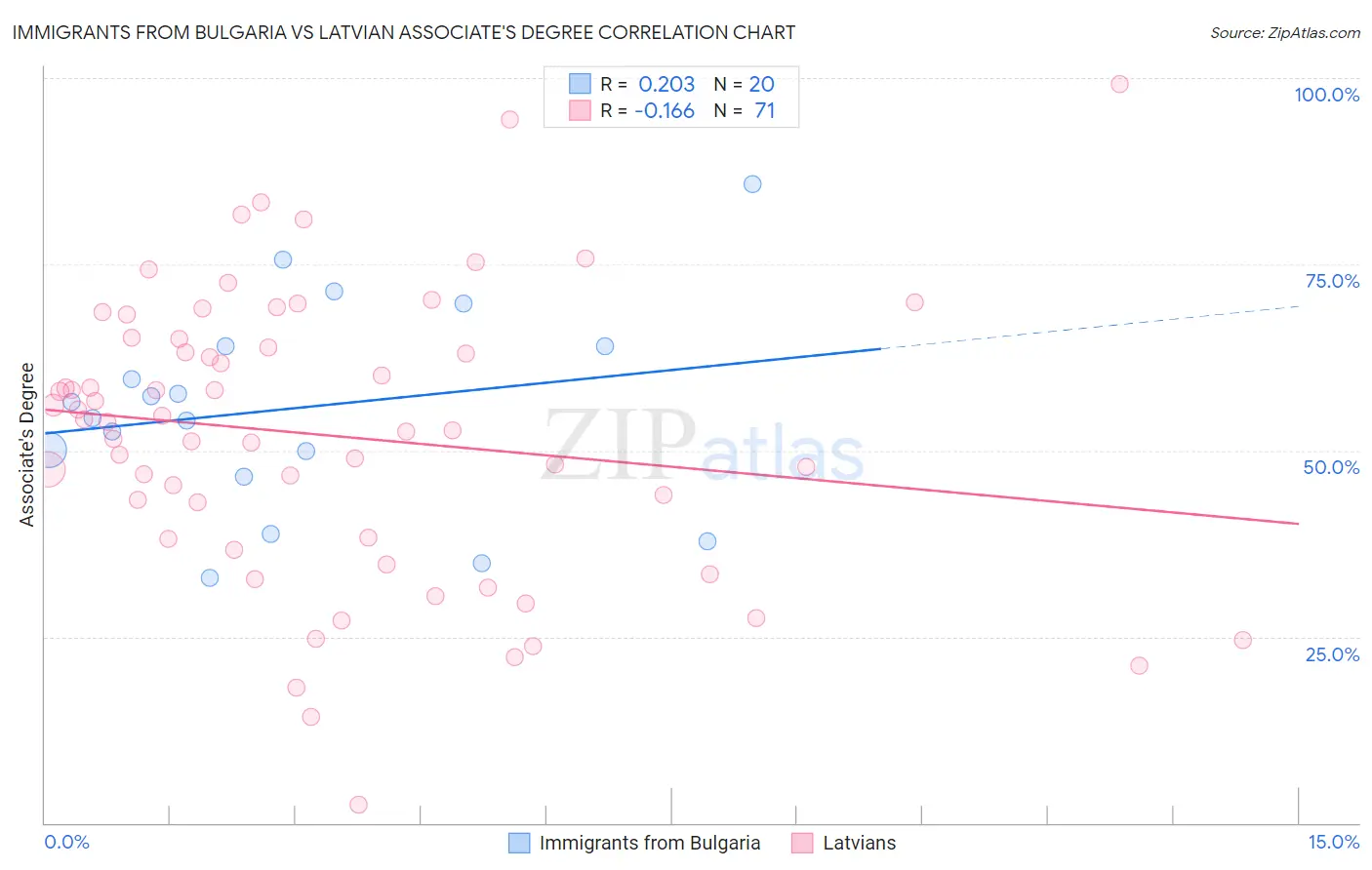 Immigrants from Bulgaria vs Latvian Associate's Degree