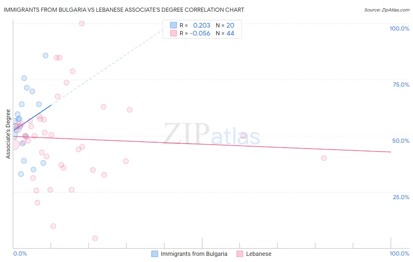 Immigrants from Bulgaria vs Lebanese Associate's Degree