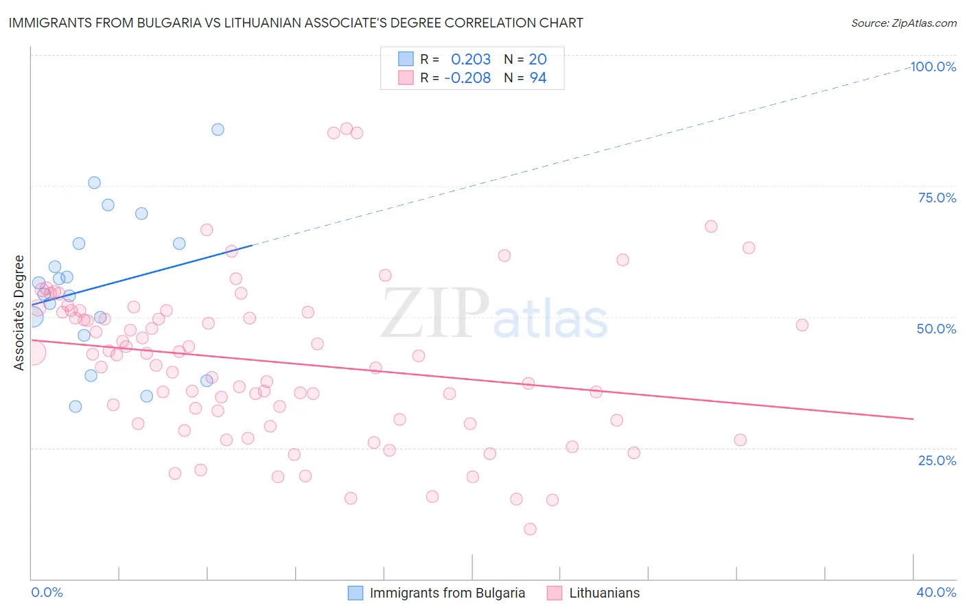 Immigrants from Bulgaria vs Lithuanian Associate's Degree