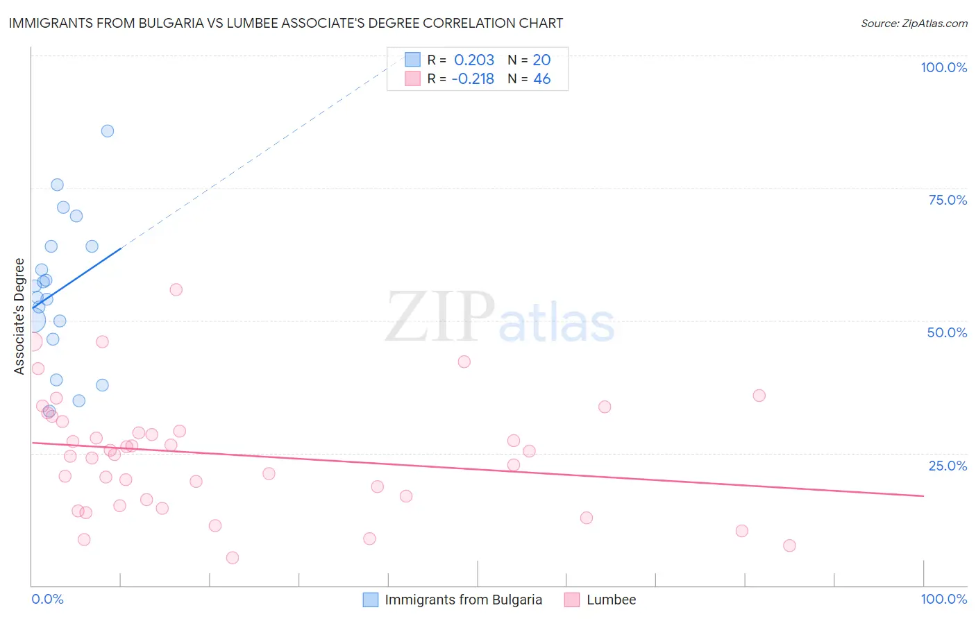 Immigrants from Bulgaria vs Lumbee Associate's Degree