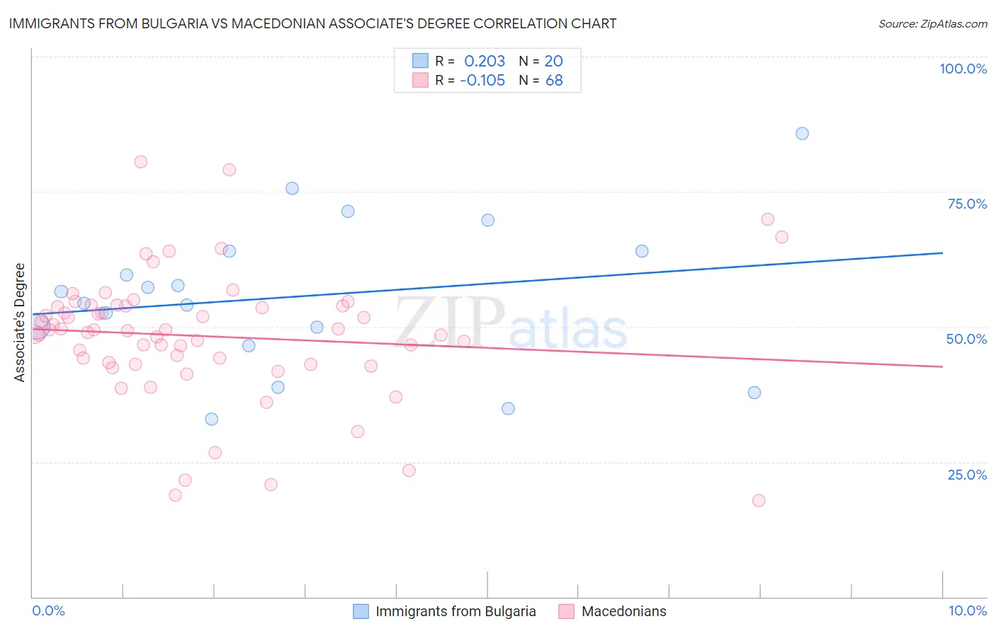 Immigrants from Bulgaria vs Macedonian Associate's Degree