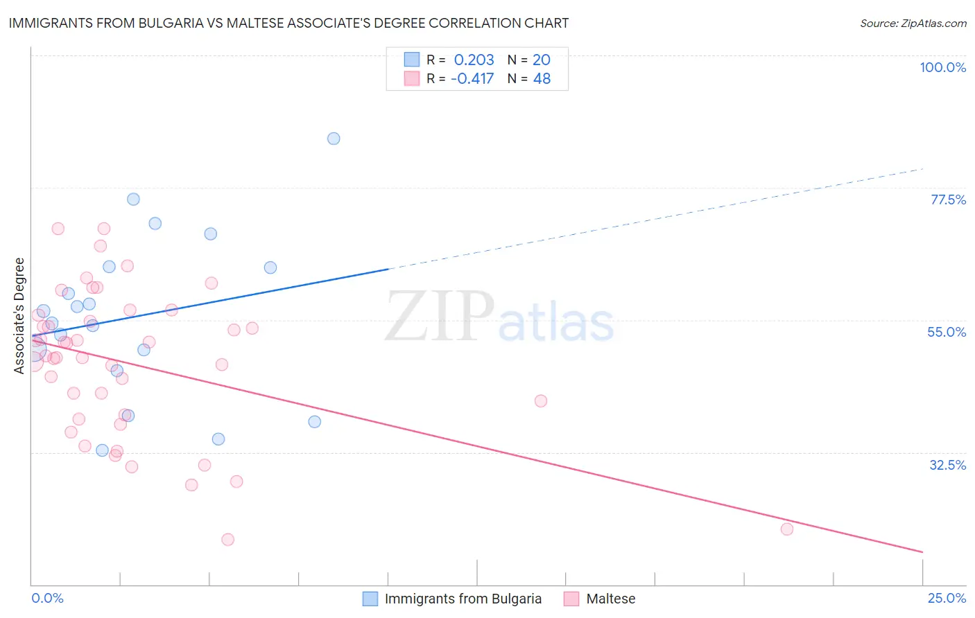 Immigrants from Bulgaria vs Maltese Associate's Degree