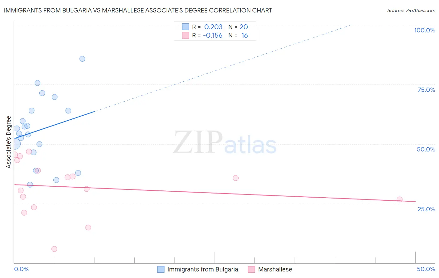Immigrants from Bulgaria vs Marshallese Associate's Degree