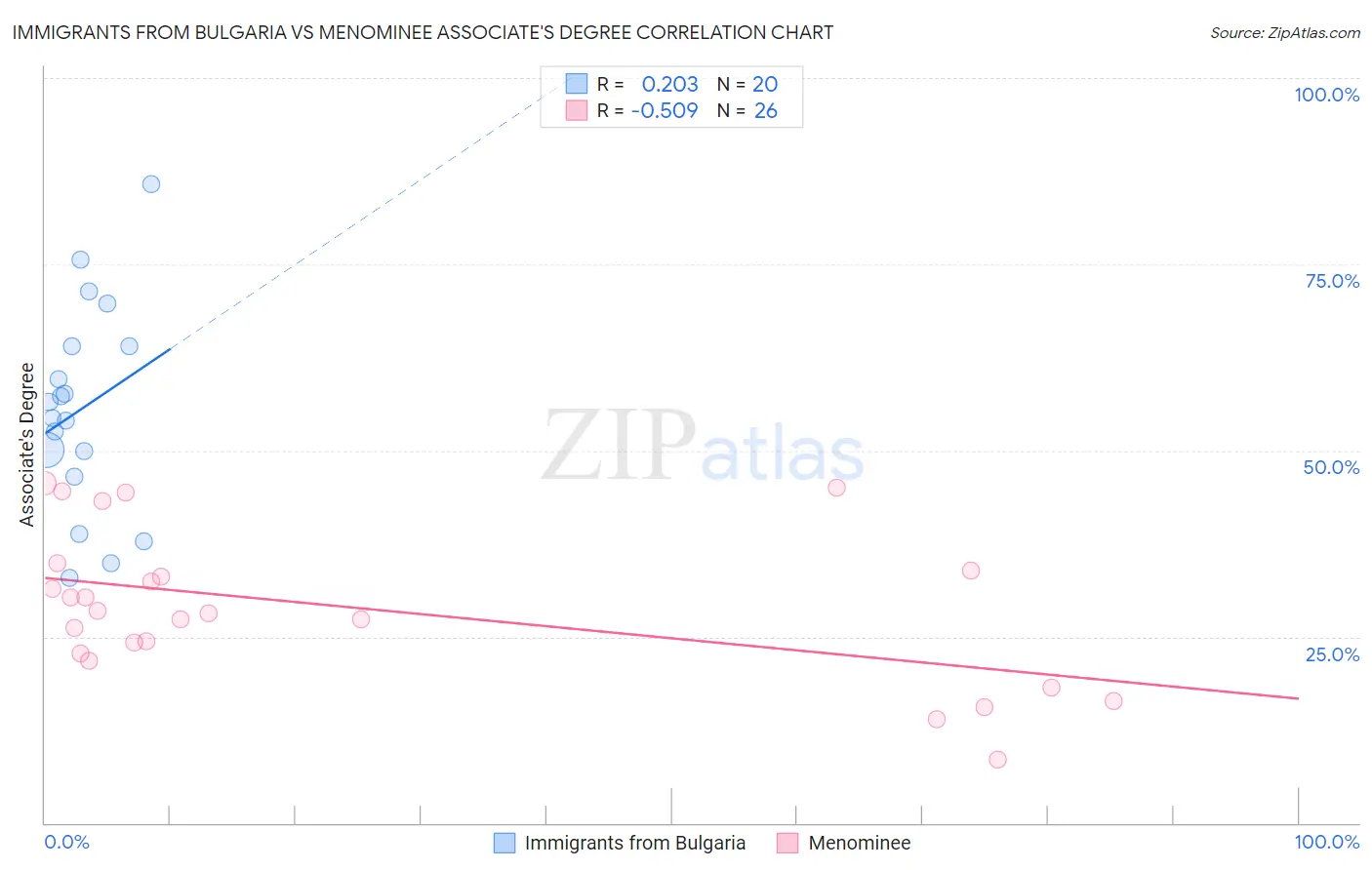 Immigrants from Bulgaria vs Menominee Associate's Degree