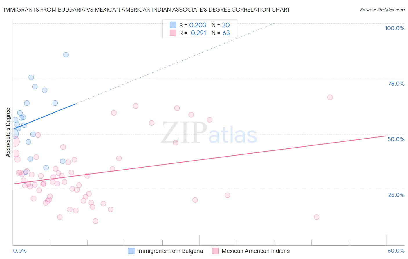 Immigrants from Bulgaria vs Mexican American Indian Associate's Degree