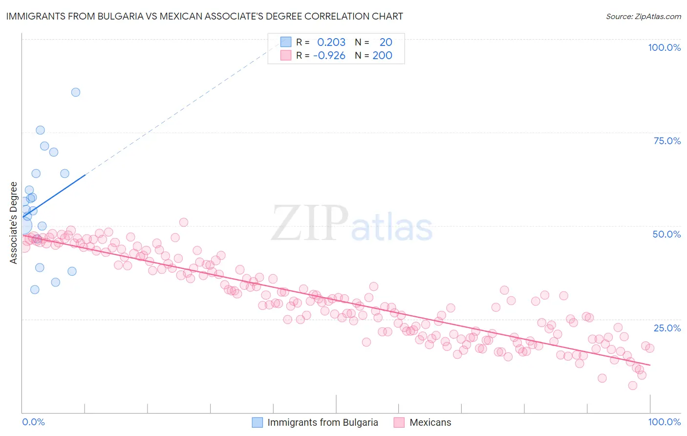 Immigrants from Bulgaria vs Mexican Associate's Degree