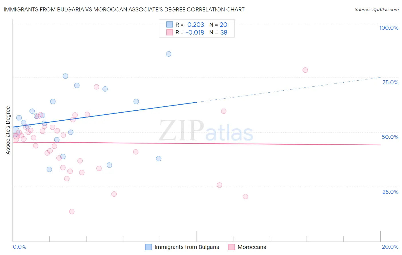 Immigrants from Bulgaria vs Moroccan Associate's Degree