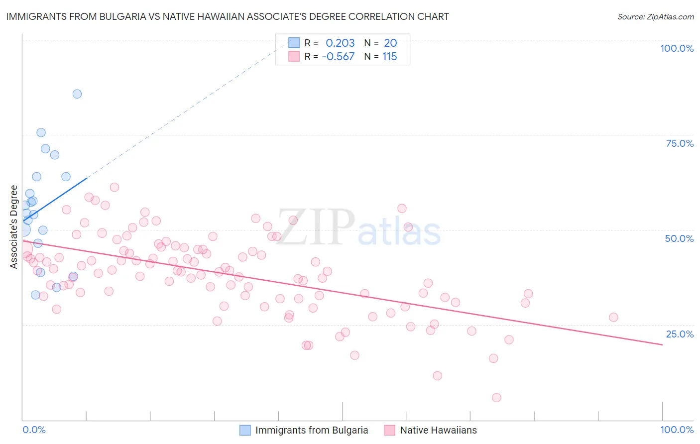 Immigrants from Bulgaria vs Native Hawaiian Associate's Degree