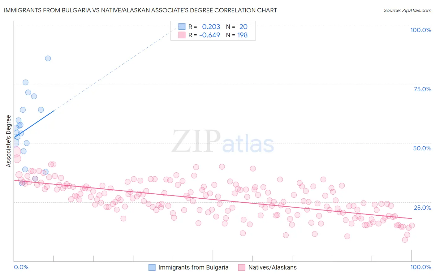 Immigrants from Bulgaria vs Native/Alaskan Associate's Degree