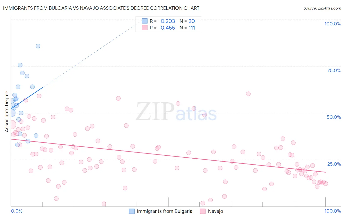 Immigrants from Bulgaria vs Navajo Associate's Degree