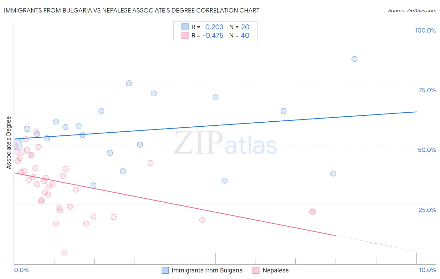 Immigrants from Bulgaria vs Nepalese Associate's Degree