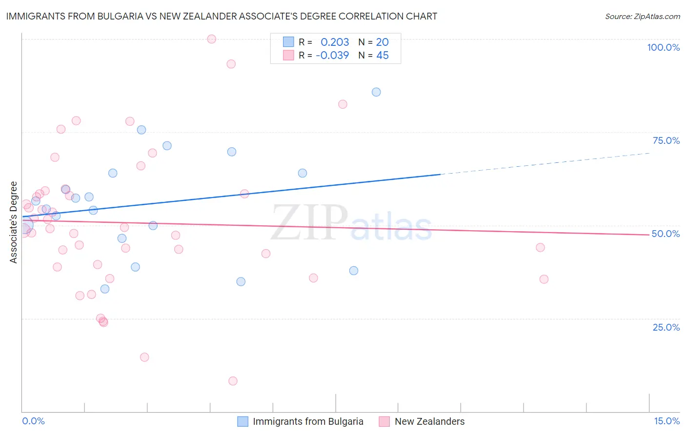 Immigrants from Bulgaria vs New Zealander Associate's Degree