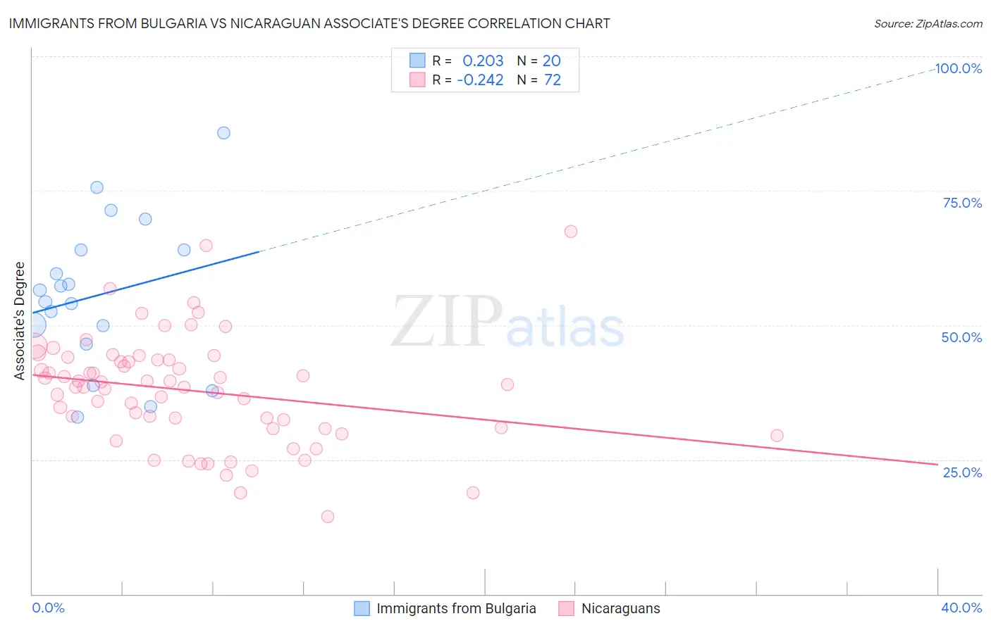 Immigrants from Bulgaria vs Nicaraguan Associate's Degree