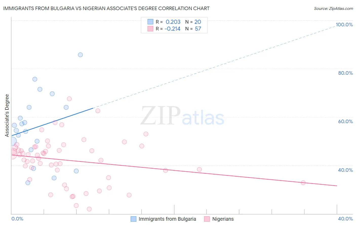 Immigrants from Bulgaria vs Nigerian Associate's Degree