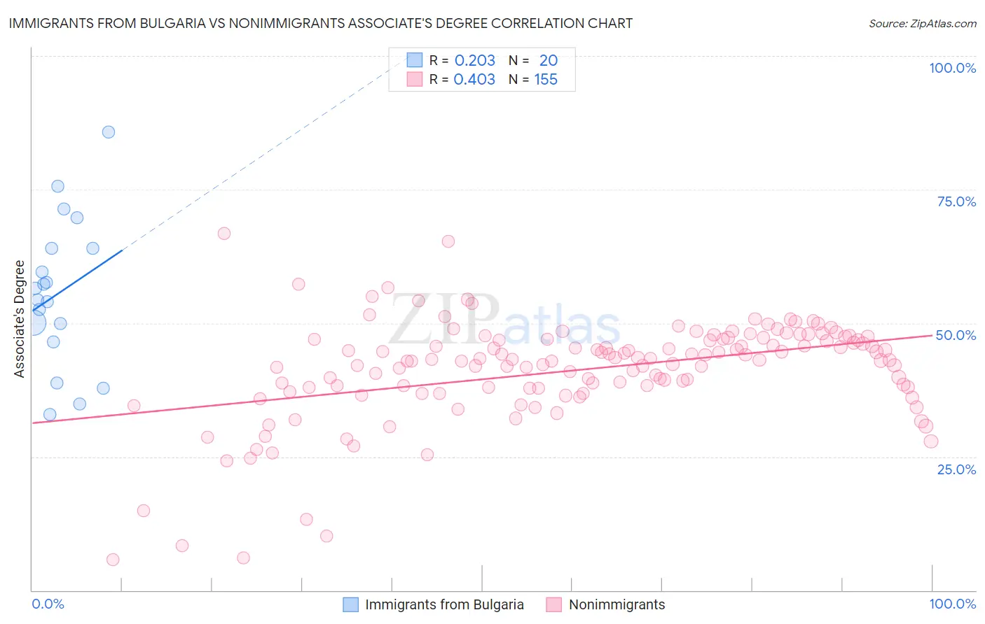 Immigrants from Bulgaria vs Nonimmigrants Associate's Degree