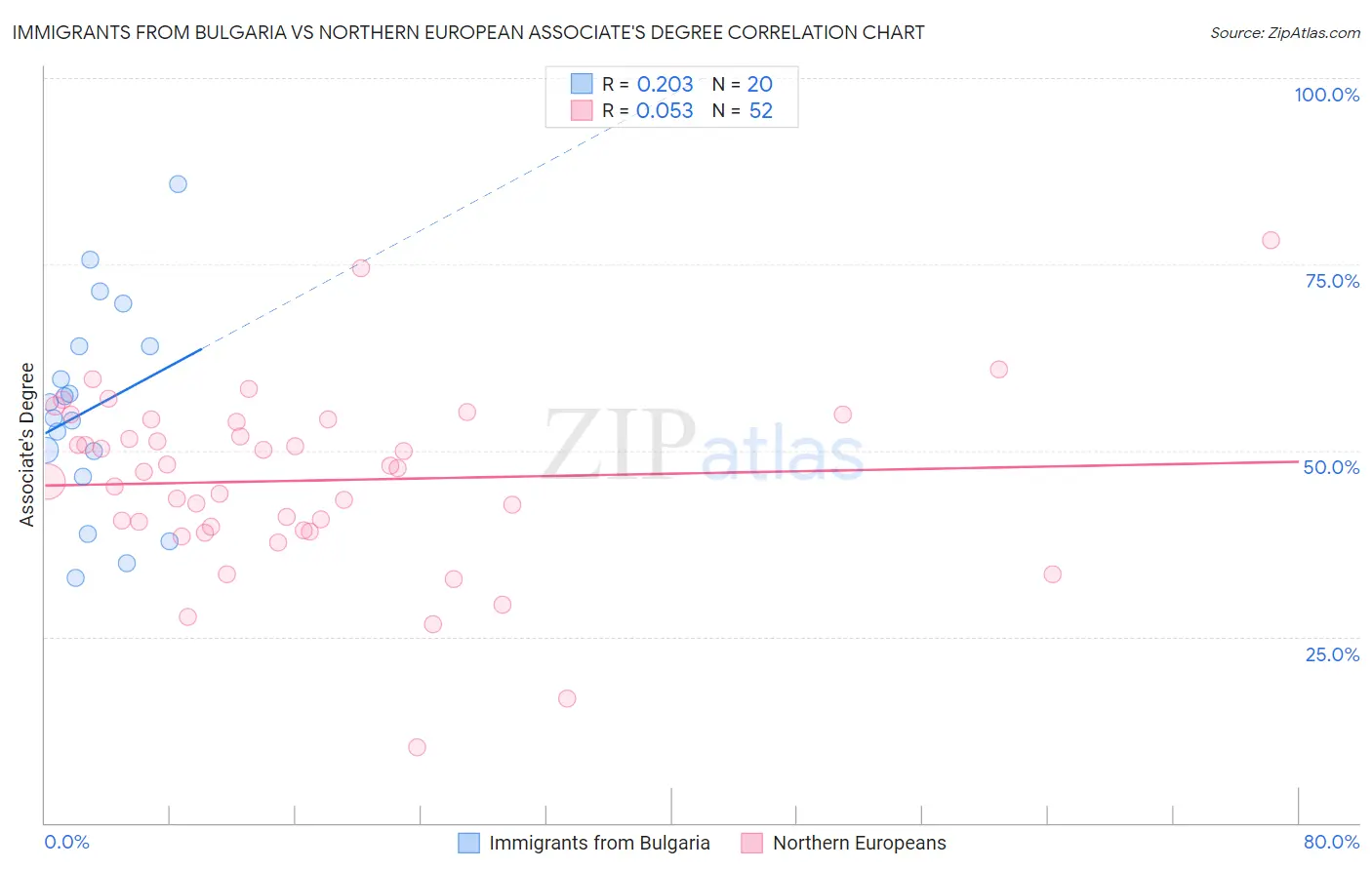 Immigrants from Bulgaria vs Northern European Associate's Degree