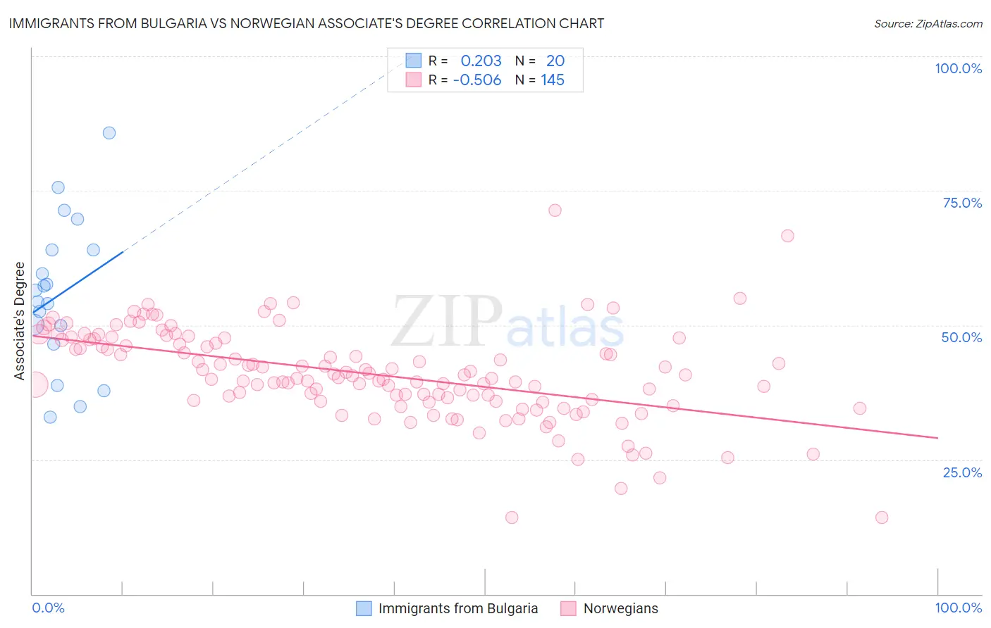 Immigrants from Bulgaria vs Norwegian Associate's Degree