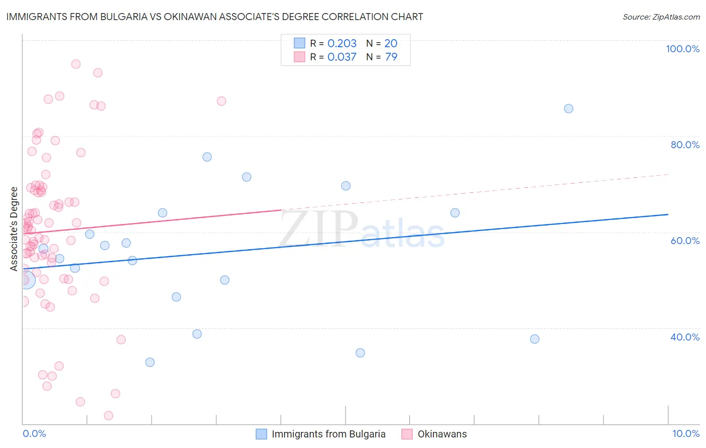 Immigrants from Bulgaria vs Okinawan Associate's Degree