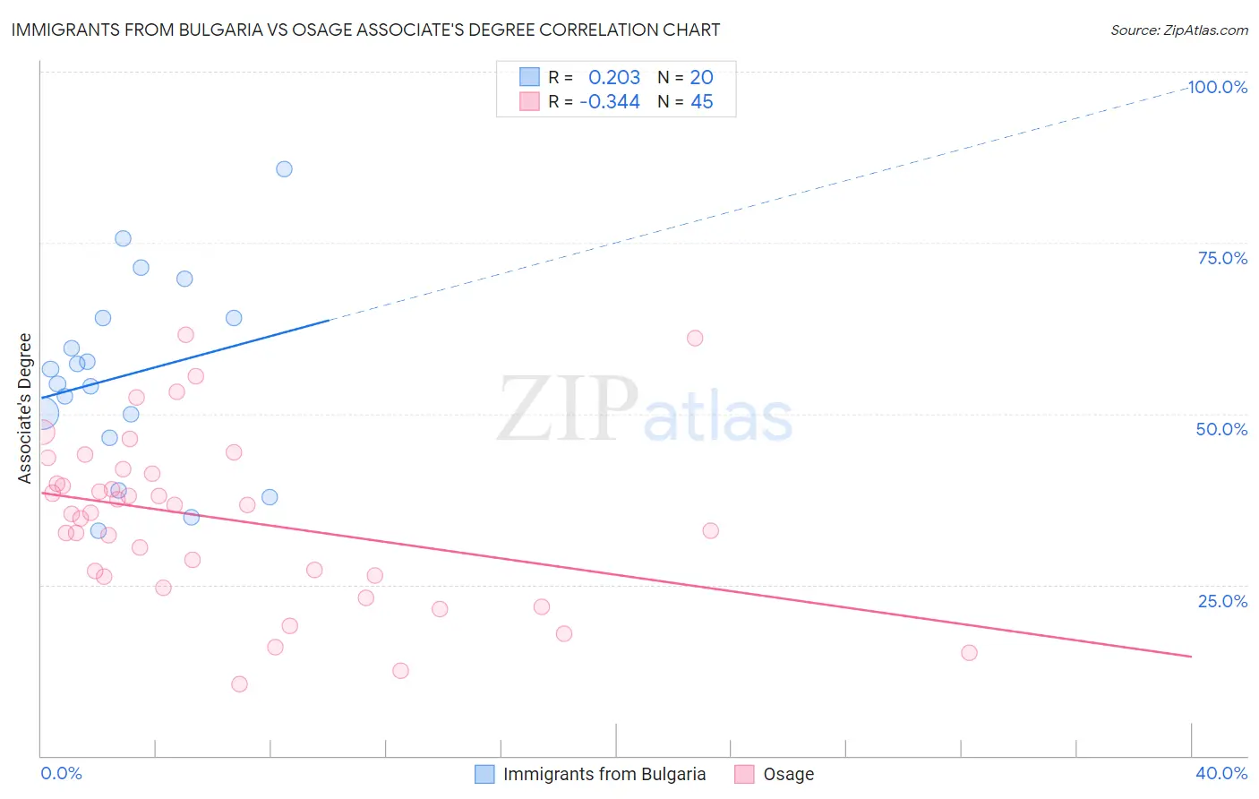 Immigrants from Bulgaria vs Osage Associate's Degree