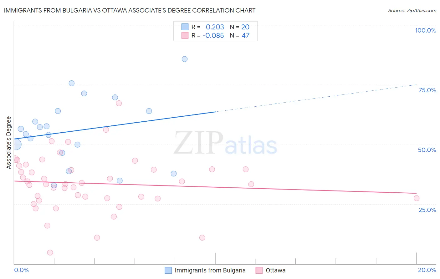 Immigrants from Bulgaria vs Ottawa Associate's Degree