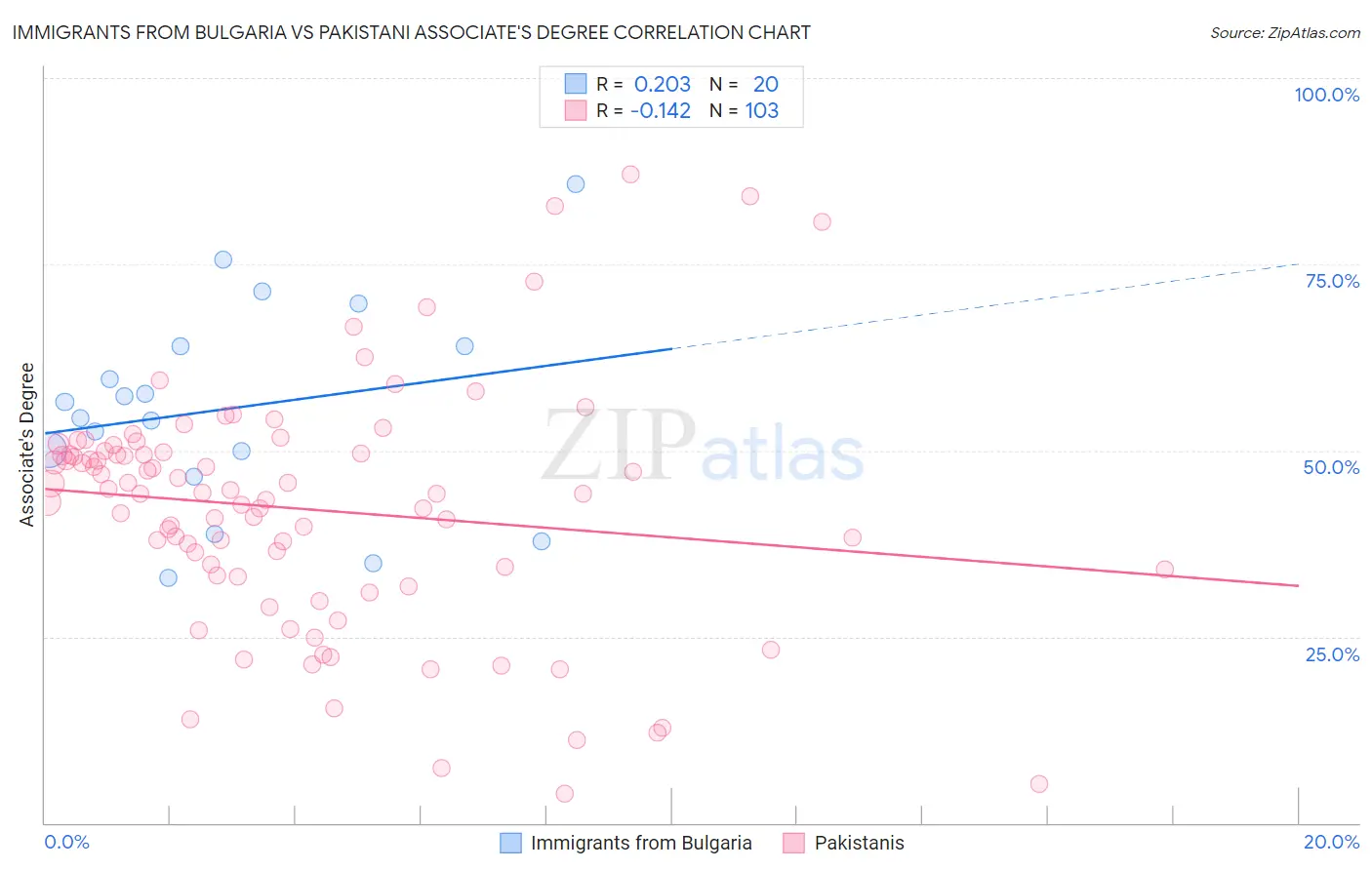 Immigrants from Bulgaria vs Pakistani Associate's Degree