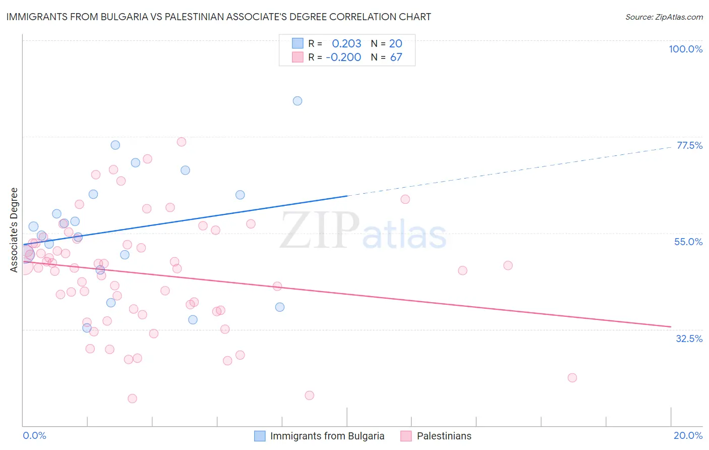 Immigrants from Bulgaria vs Palestinian Associate's Degree