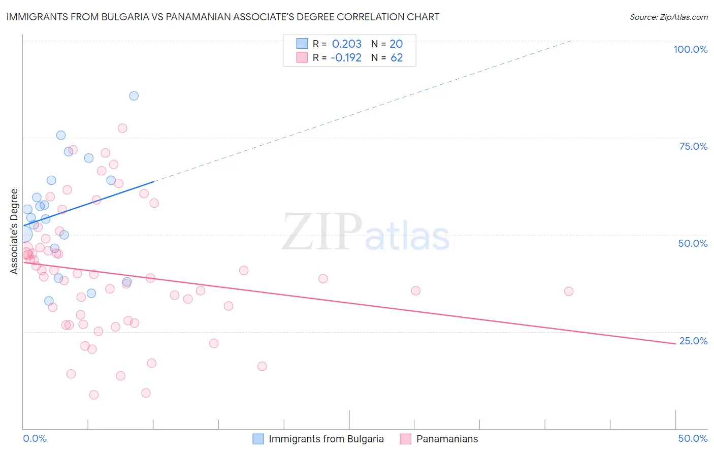 Immigrants from Bulgaria vs Panamanian Associate's Degree