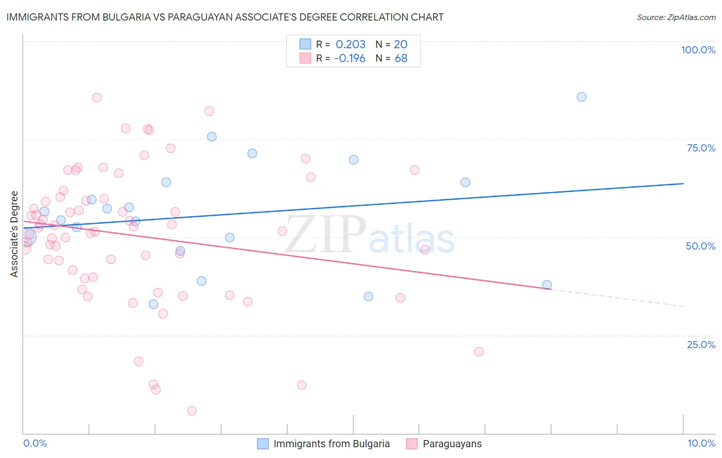 Immigrants from Bulgaria vs Paraguayan Associate's Degree