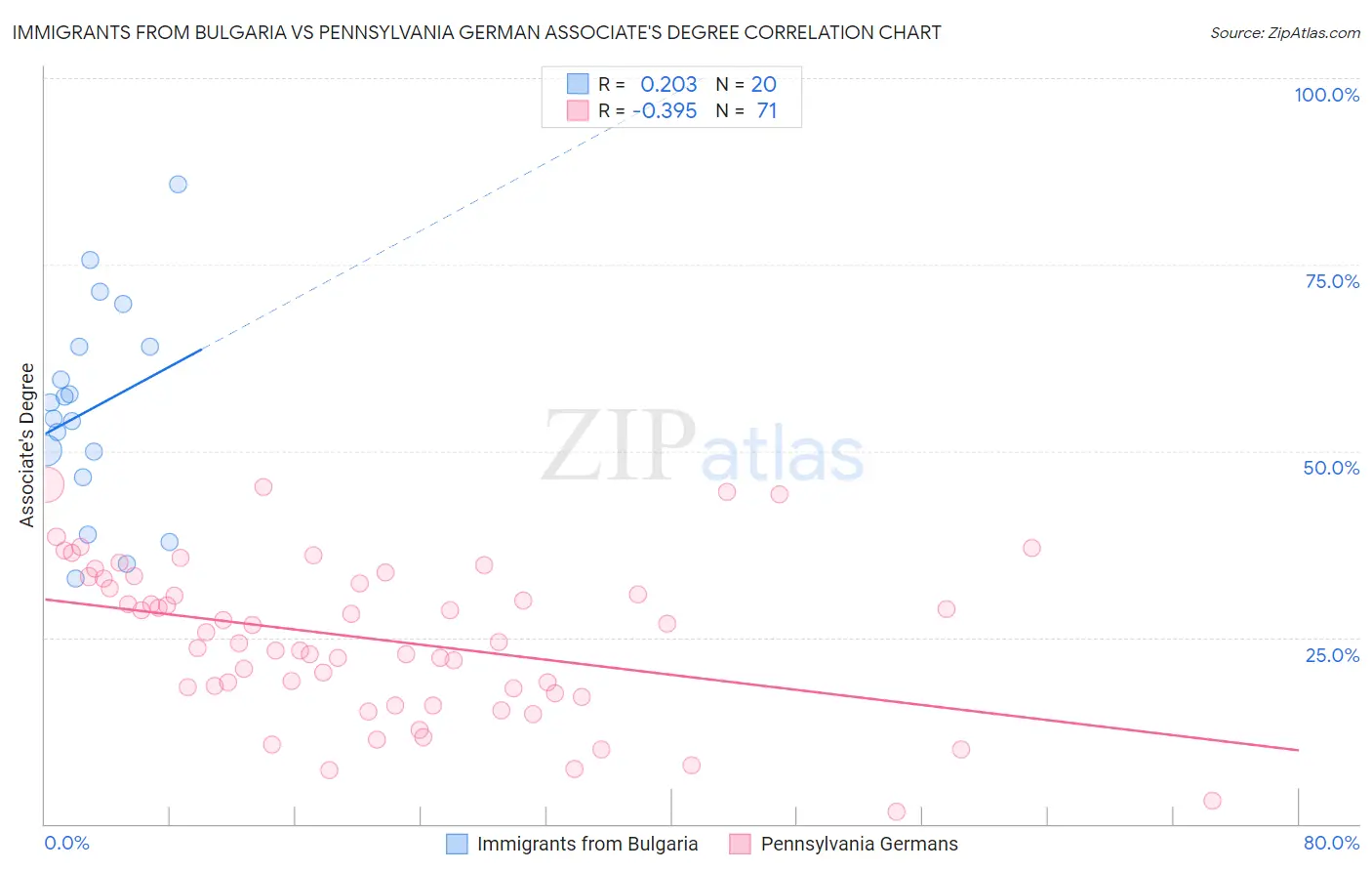 Immigrants from Bulgaria vs Pennsylvania German Associate's Degree