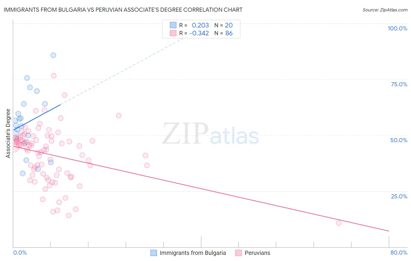 Immigrants from Bulgaria vs Peruvian Associate's Degree