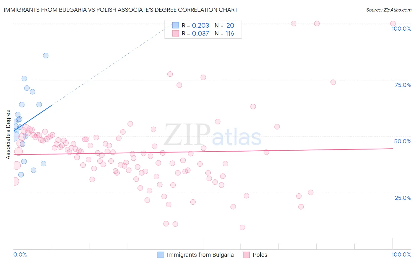 Immigrants from Bulgaria vs Polish Associate's Degree