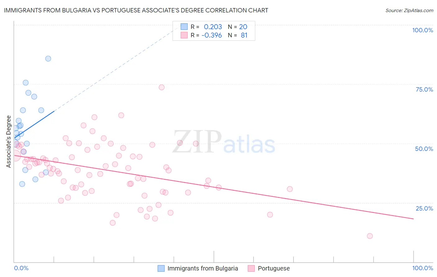 Immigrants from Bulgaria vs Portuguese Associate's Degree